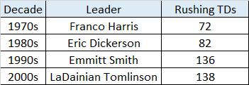 All-Time Rushing TDs.png